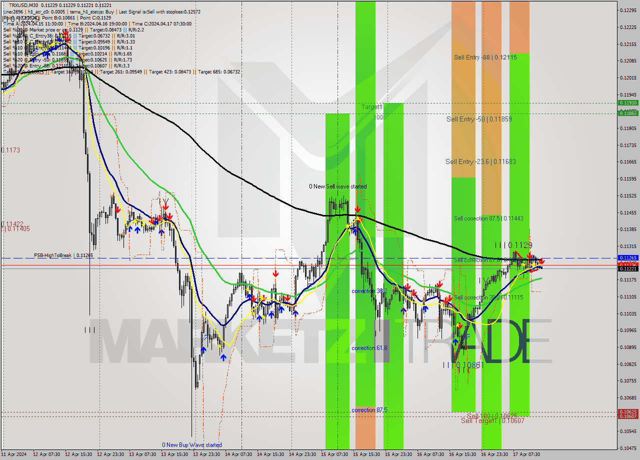 TRXUSD M30 Signal