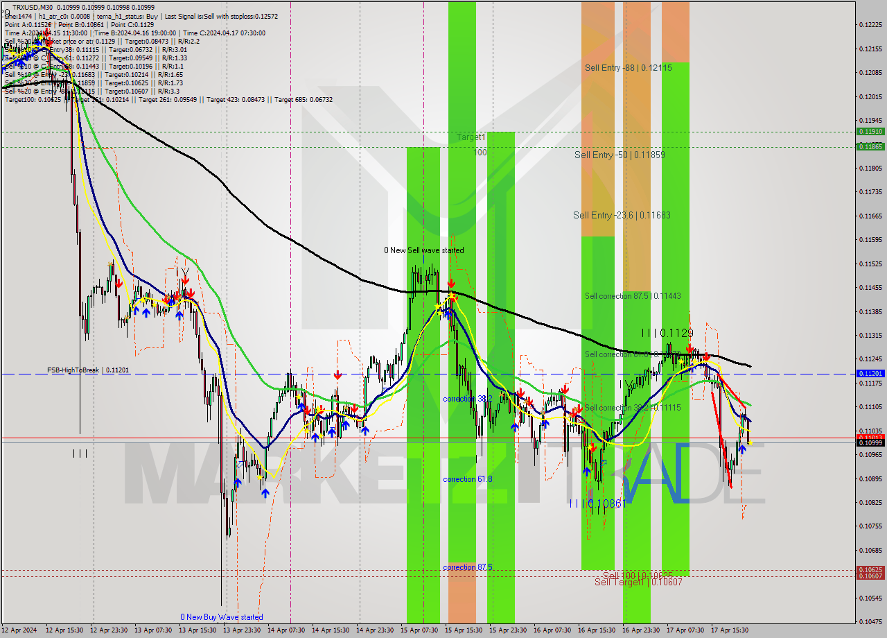 TRXUSD M30 Signal