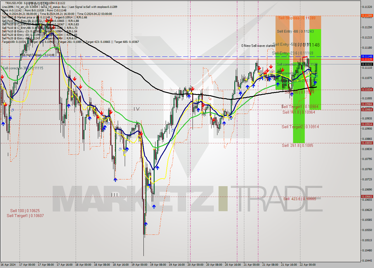 TRXUSD M30 Signal