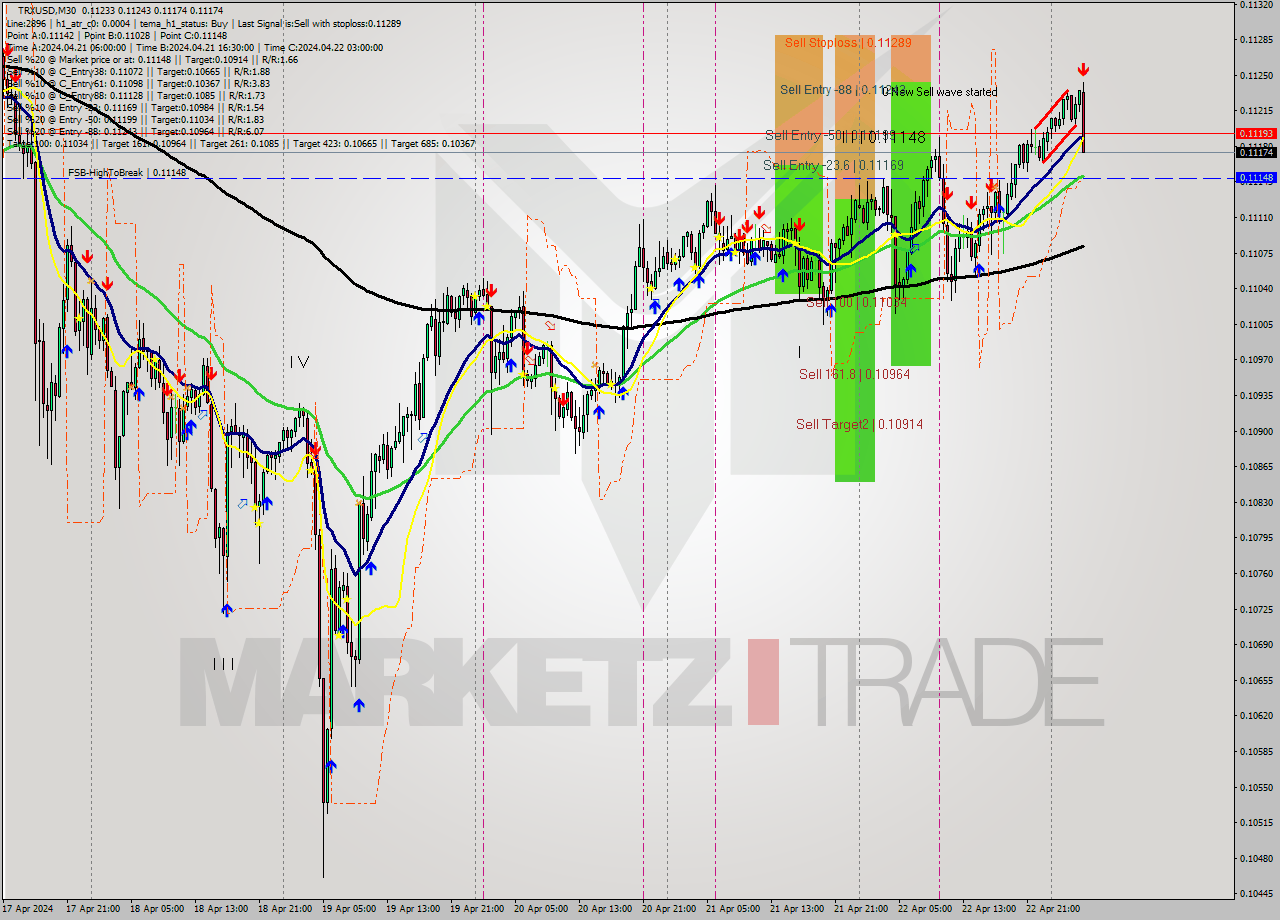 TRXUSD M30 Signal