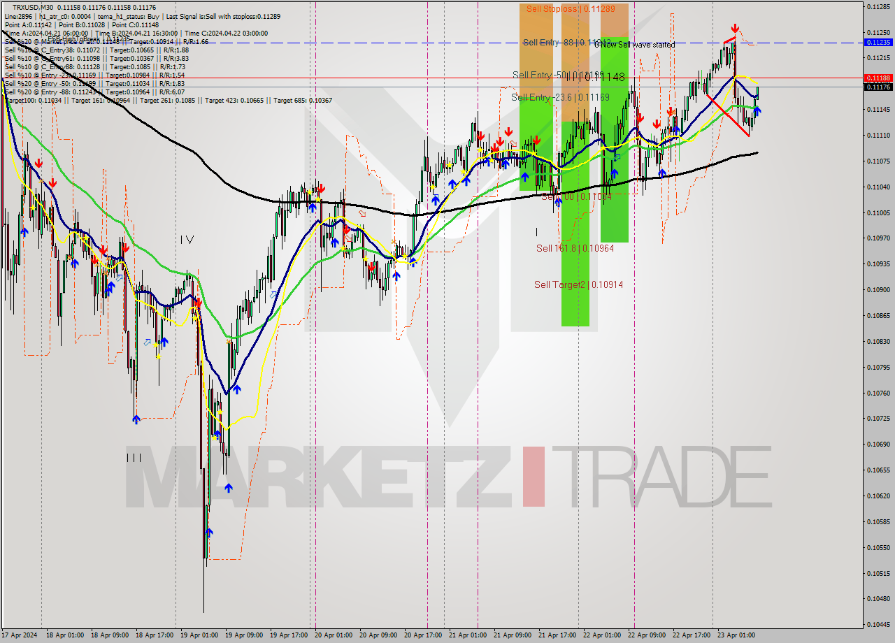 TRXUSD M30 Signal