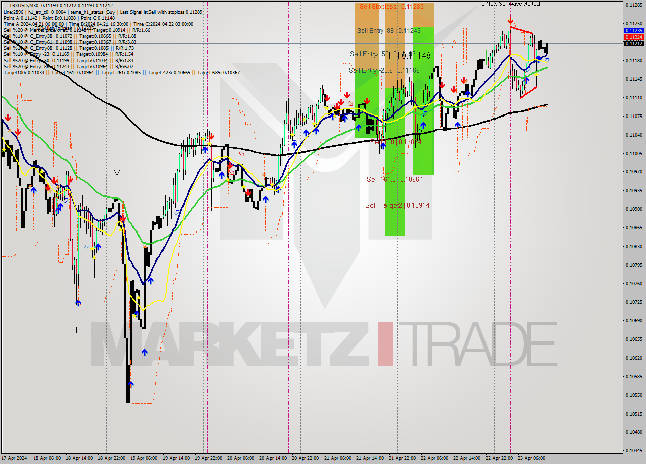 TRXUSD M30 Signal