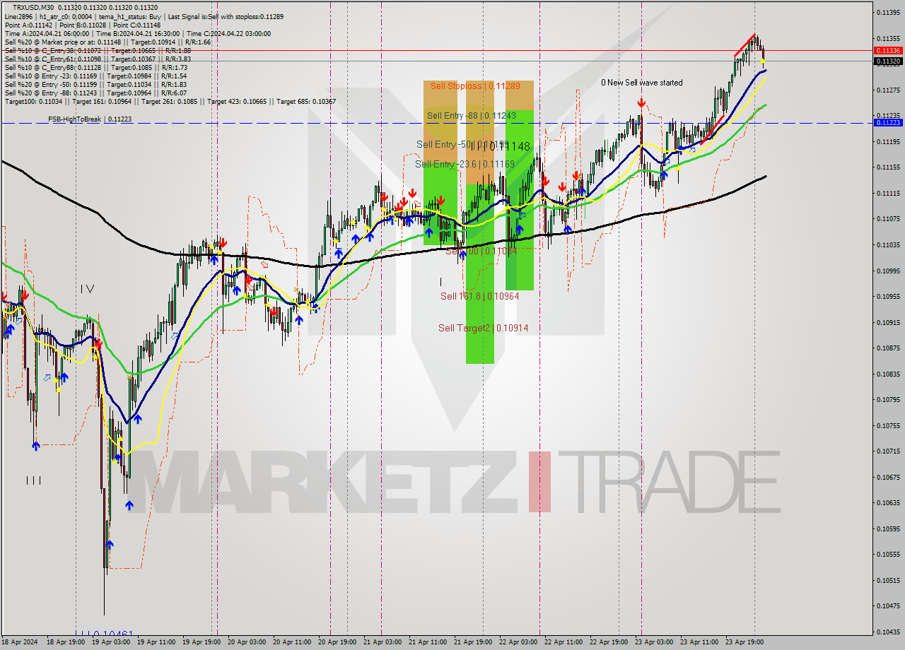 TRXUSD M30 Signal