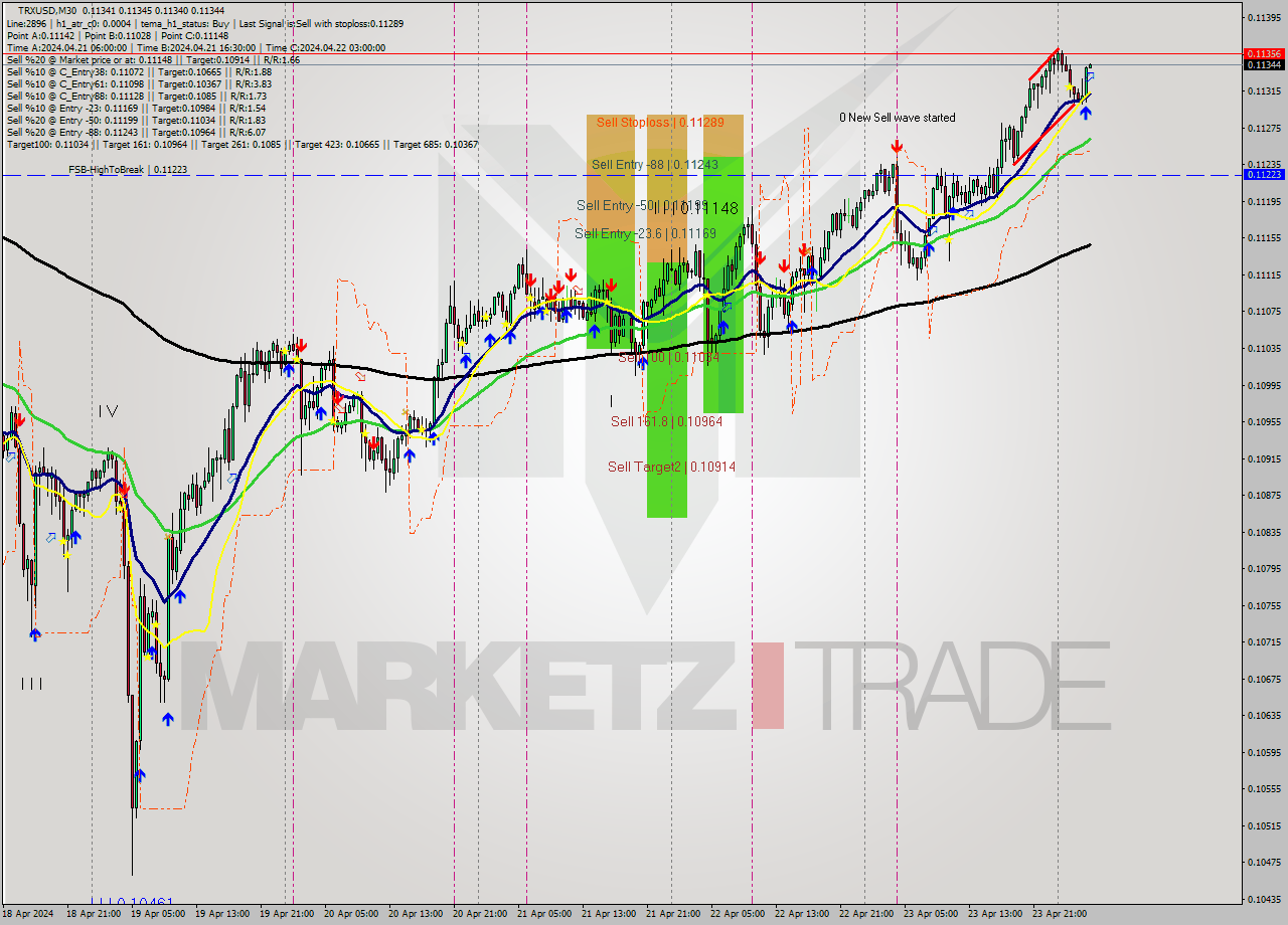 TRXUSD M30 Signal