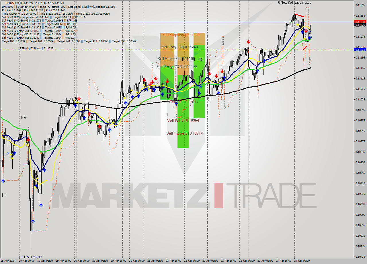 TRXUSD M30 Signal