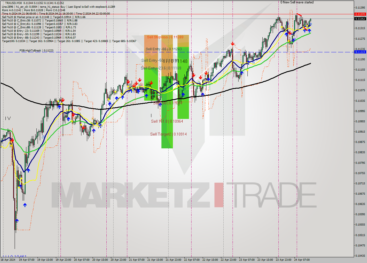 TRXUSD M30 Signal