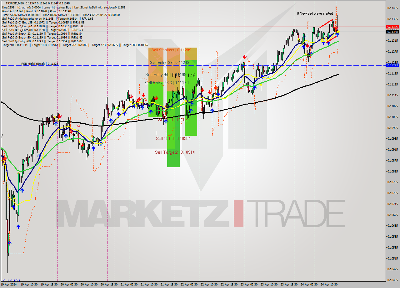 TRXUSD M30 Signal