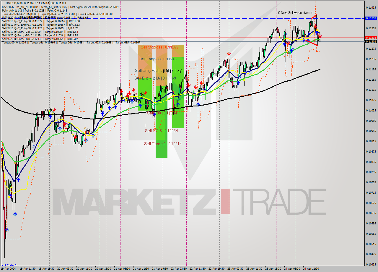 TRXUSD M30 Signal