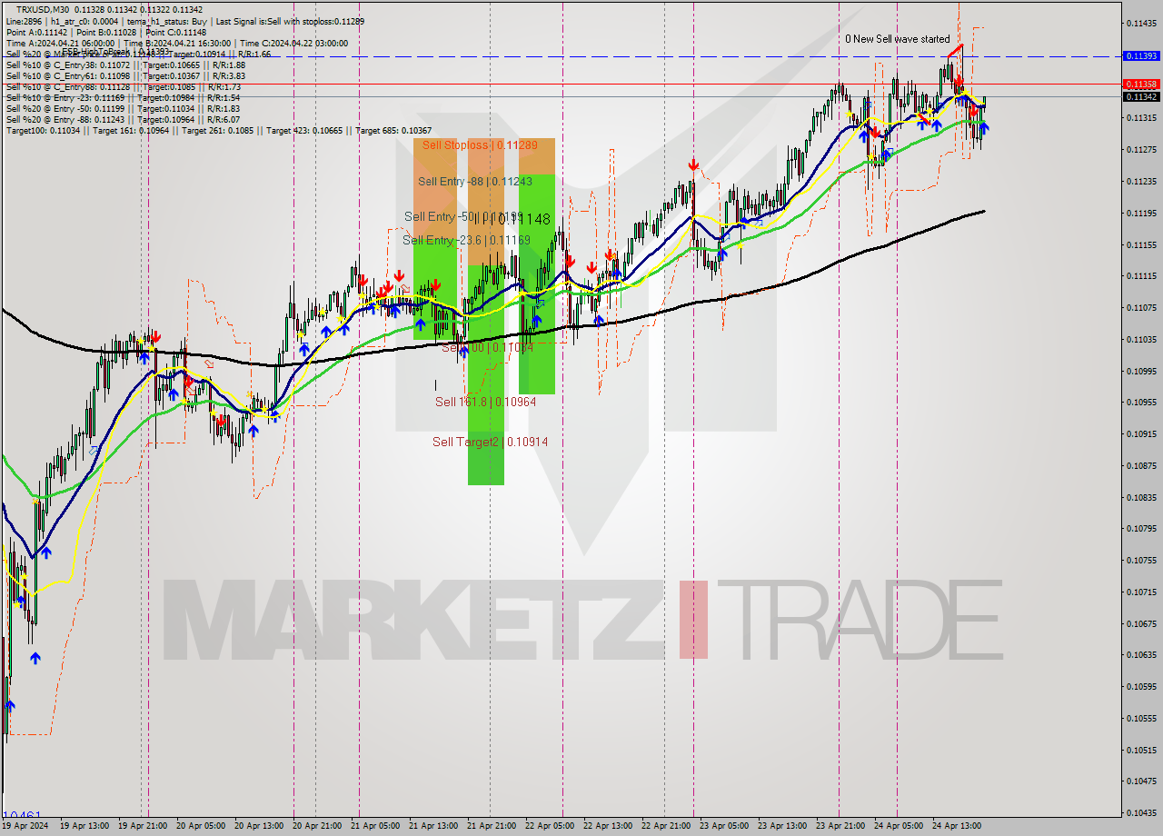 TRXUSD M30 Signal