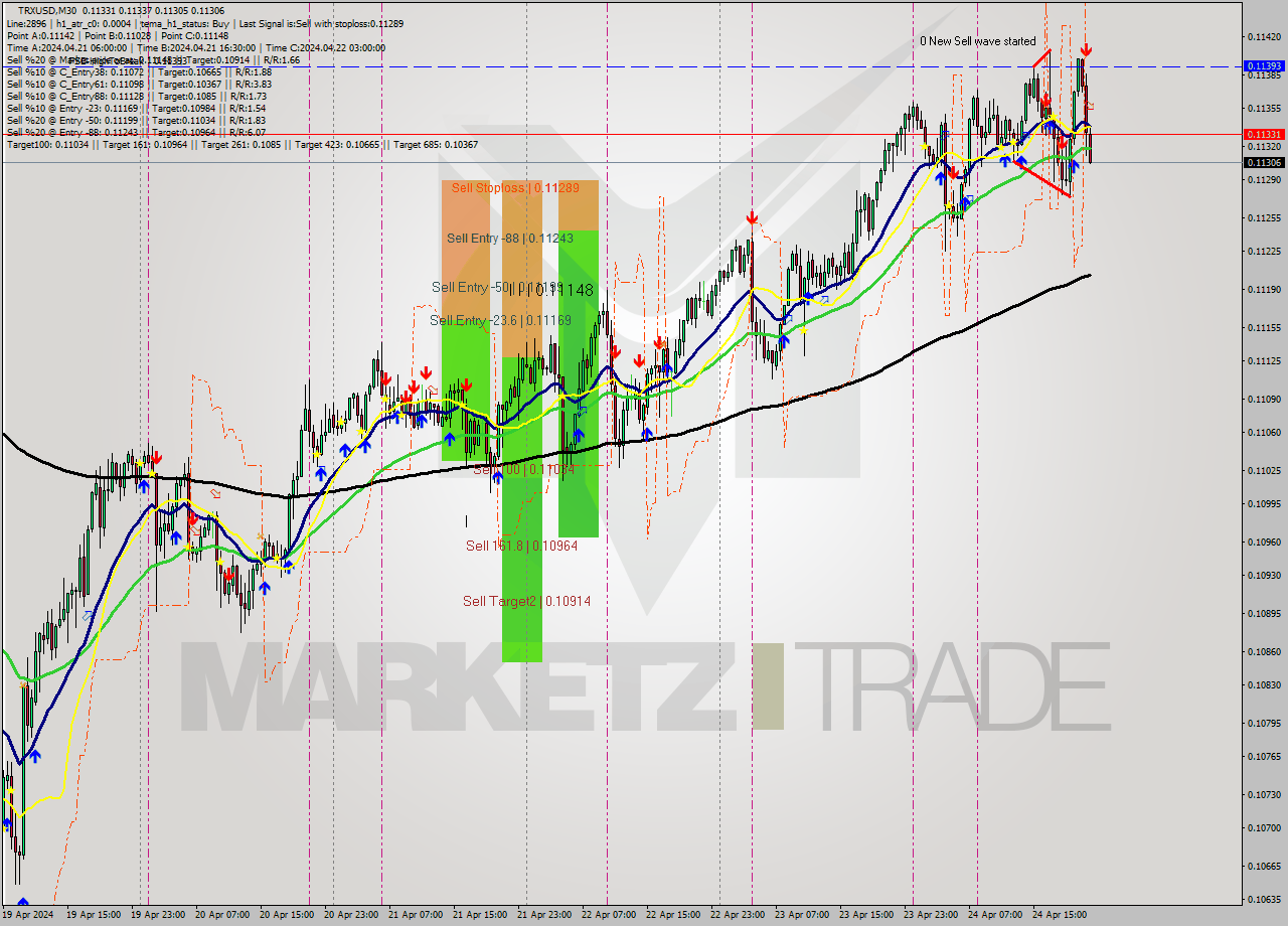 TRXUSD M30 Signal