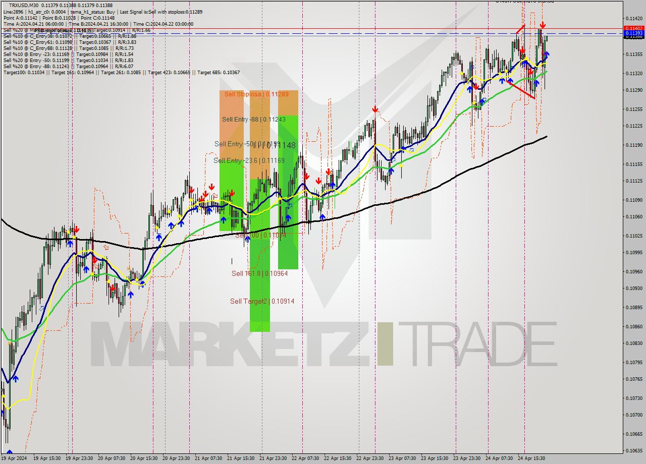 TRXUSD M30 Signal