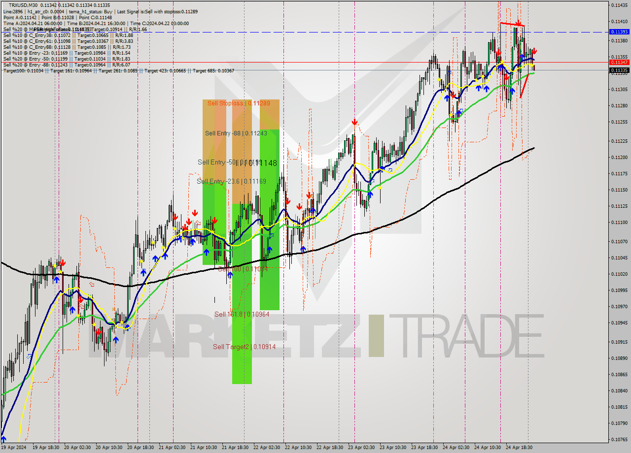 TRXUSD M30 Analysis TRXUSD M30 Signal
