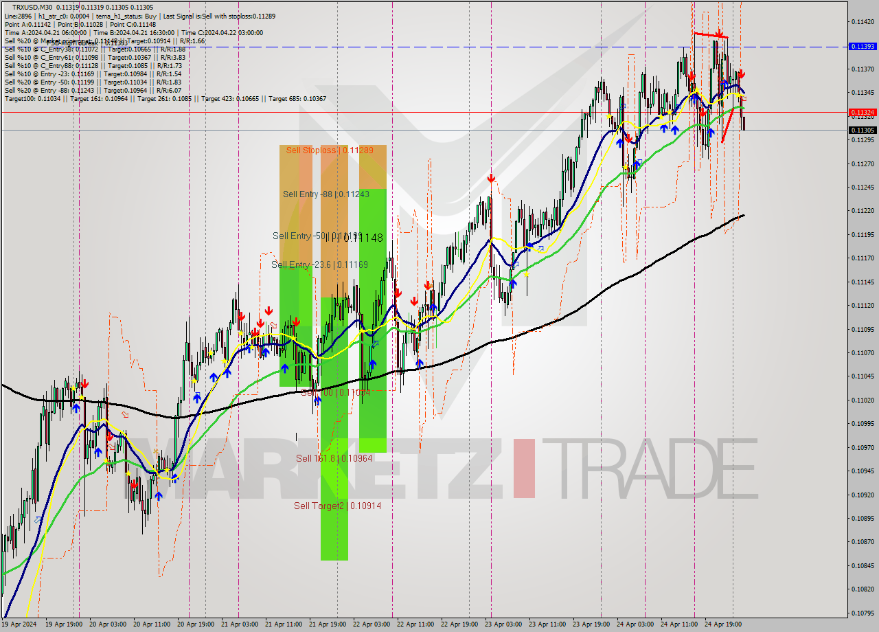 TRXUSD M30 Analysis TRXUSD M30 Signal