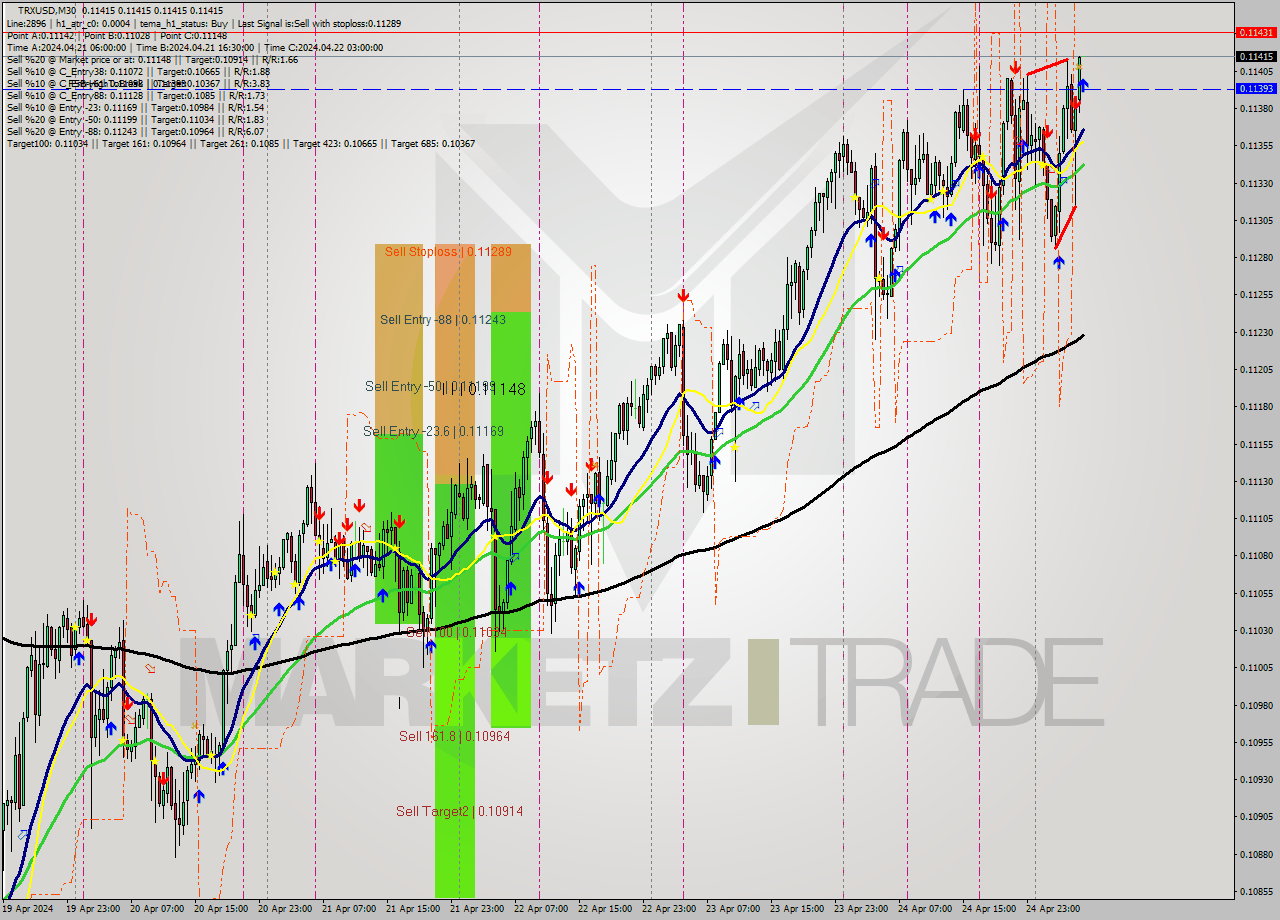 TRXUSD M30 Signal