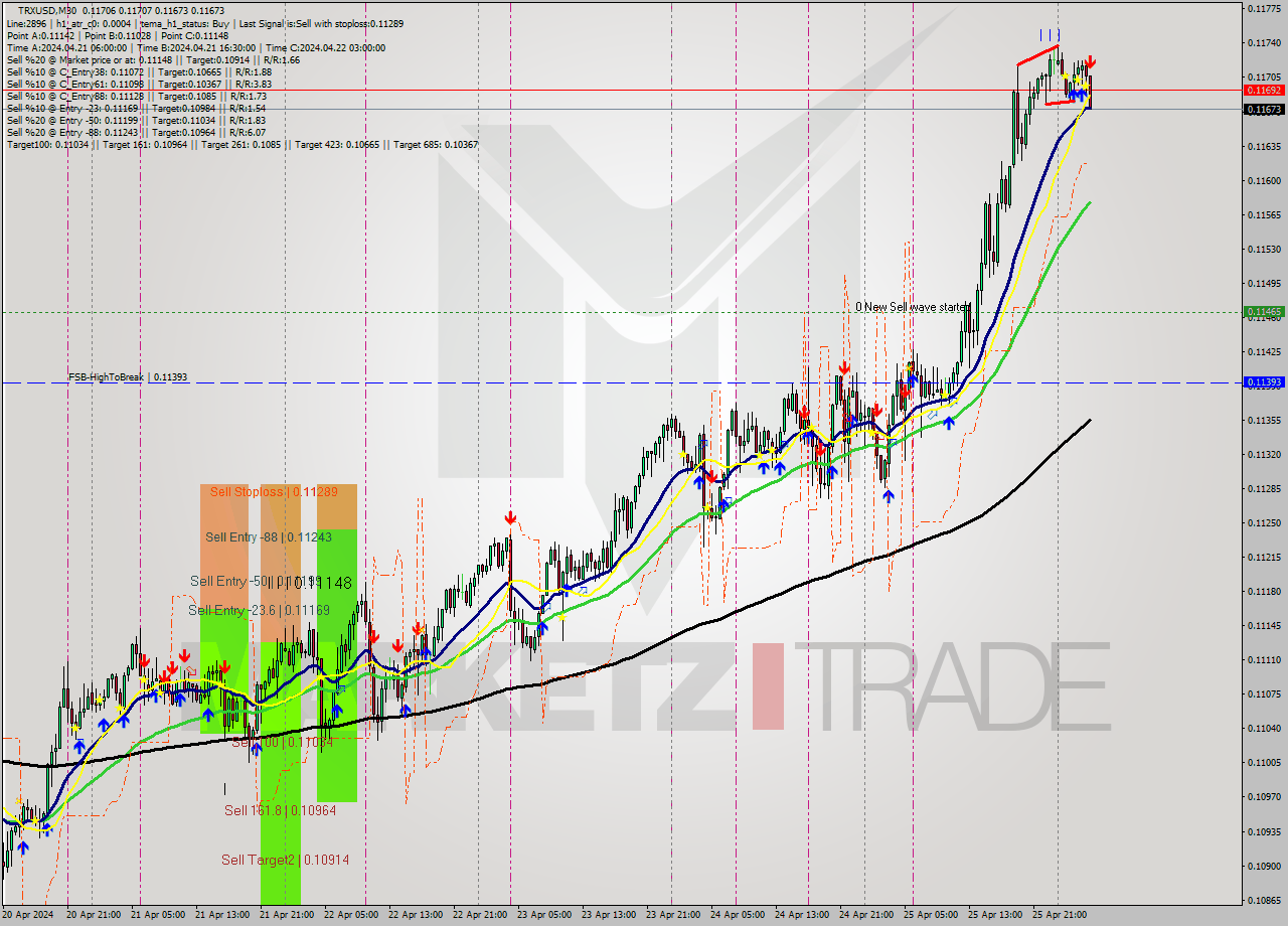 TRXUSD M30 Signal