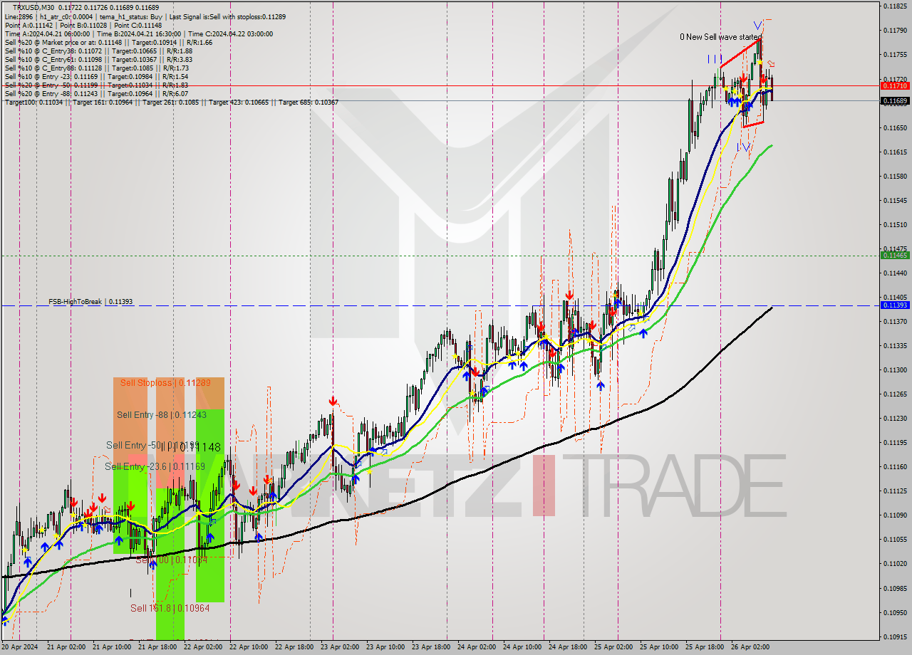 TRXUSD M30 Signal