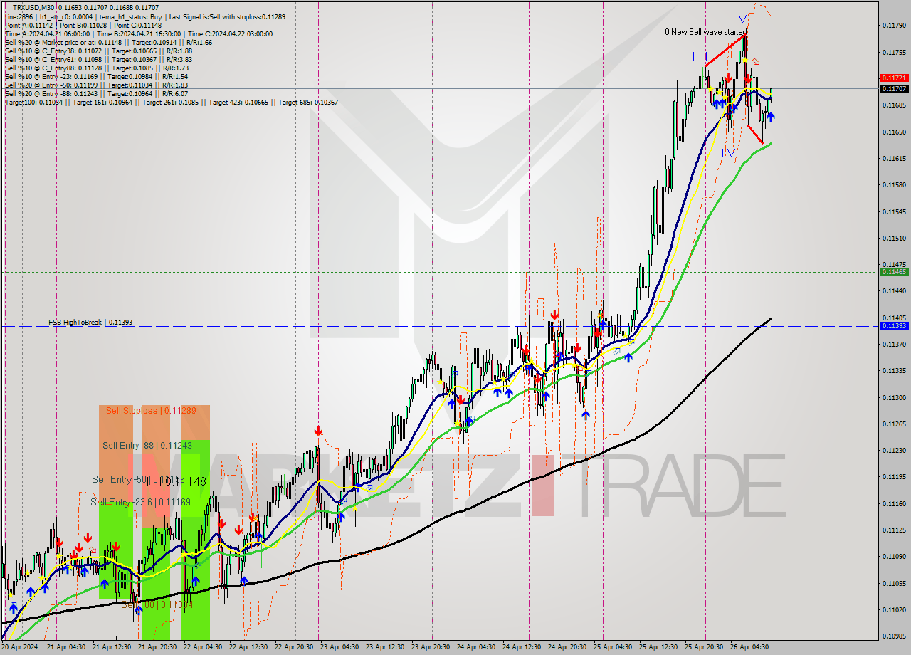 TRXUSD M30 Signal