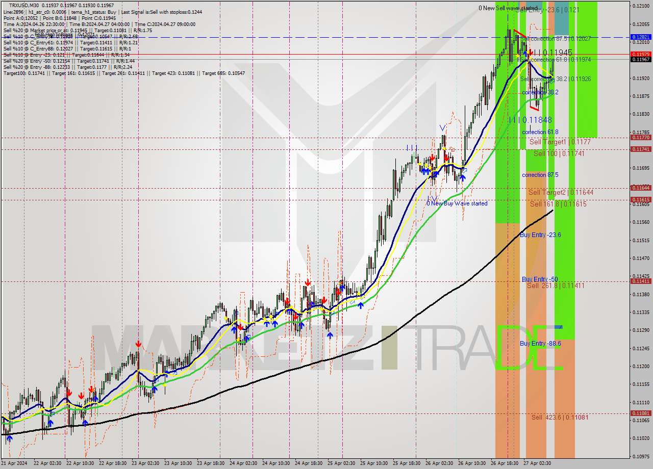 TRXUSD M30 Analysis TRXUSD M30 Signal