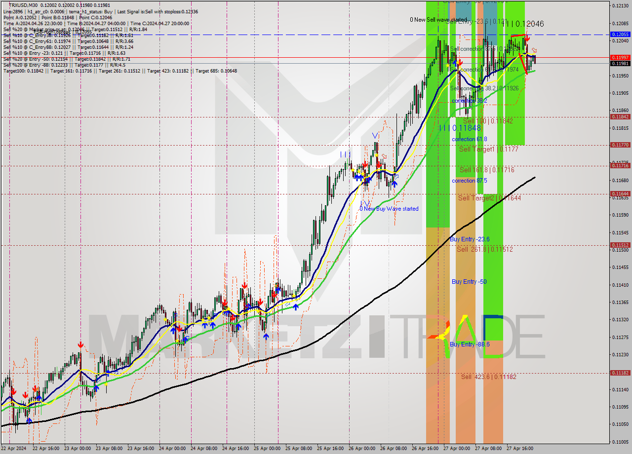 TRXUSD M30 Signal