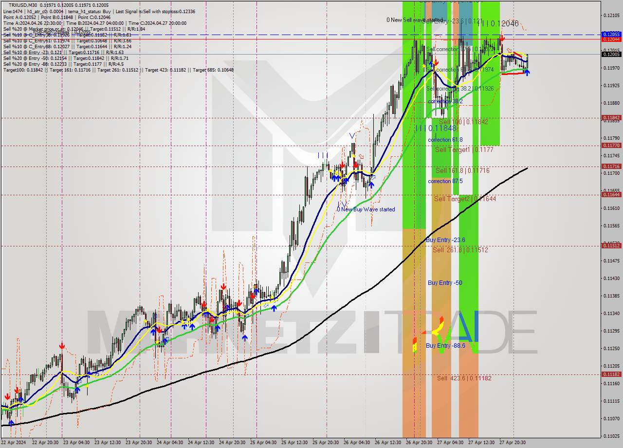 TRXUSD M30 Signal