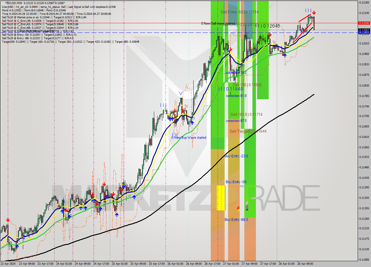 TRXUSD M30 Signal