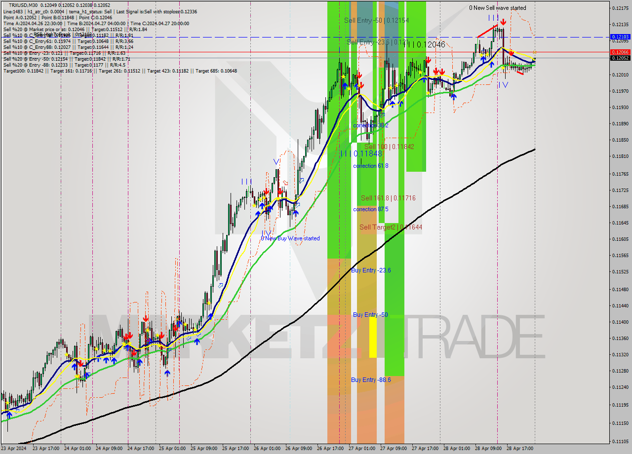 TRXUSD M30 Signal