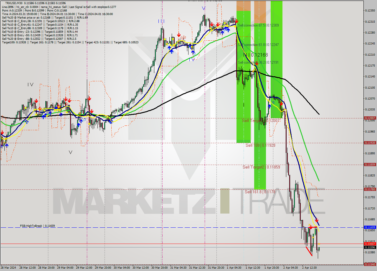 TRXUSD M30 Analysis TRXUSD M30 Signal
