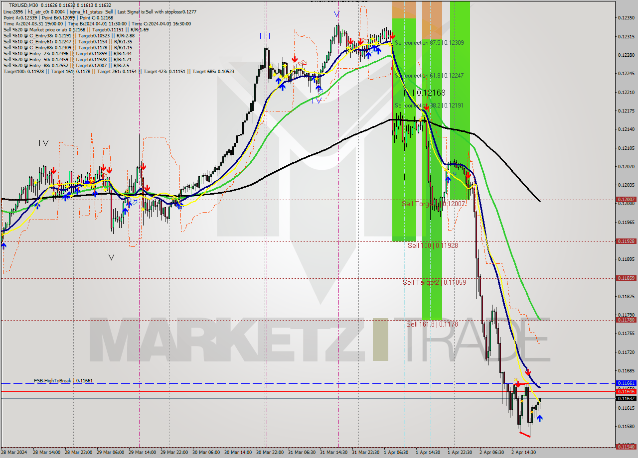 TRXUSD M30 Signal