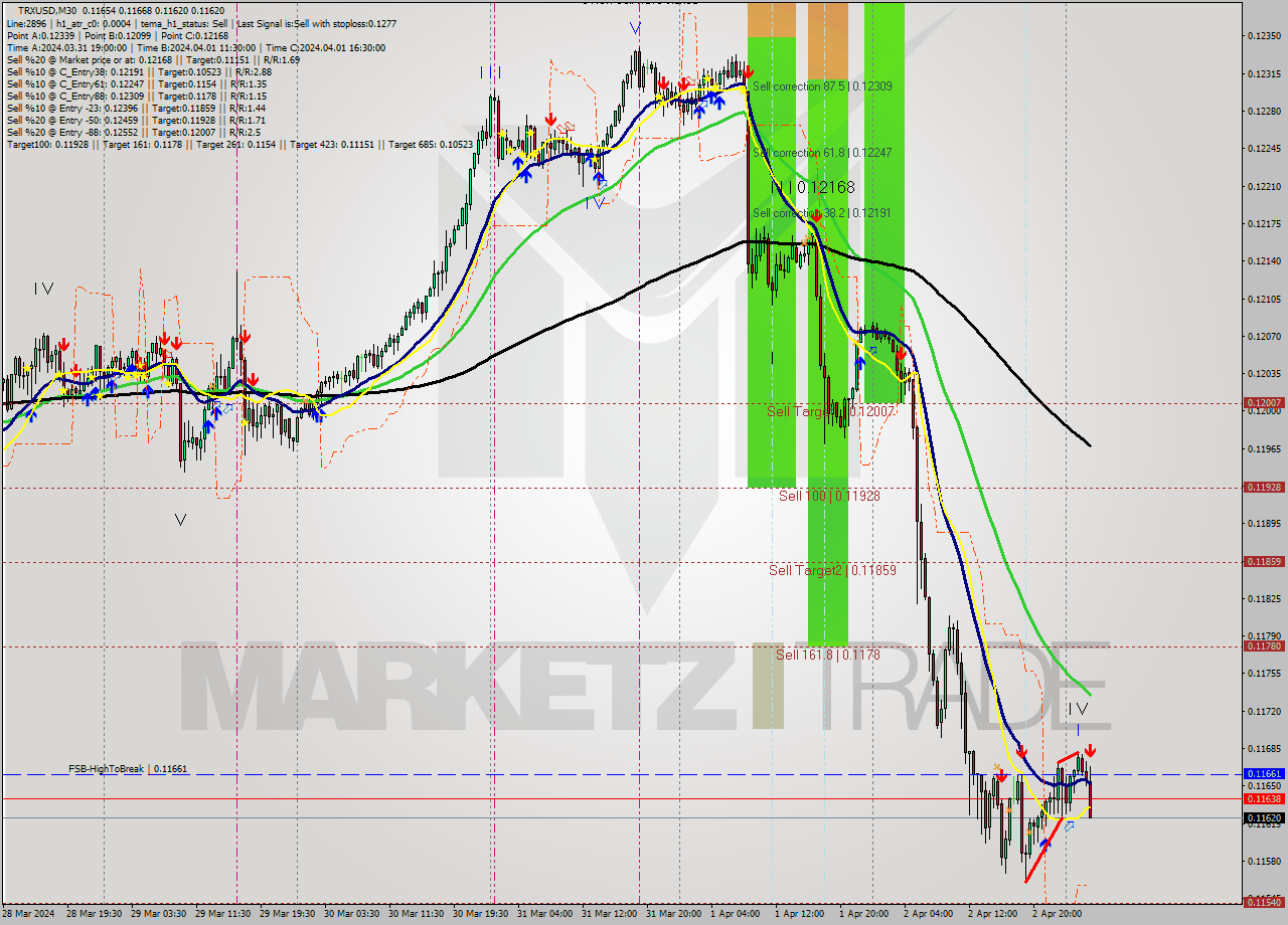 TRXUSD M30 Signal