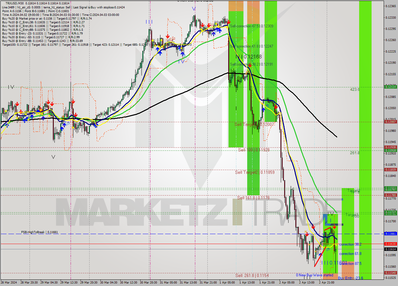 TRXUSD M30 Signal