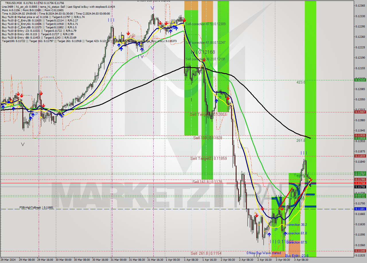 TRXUSD M30 Signal