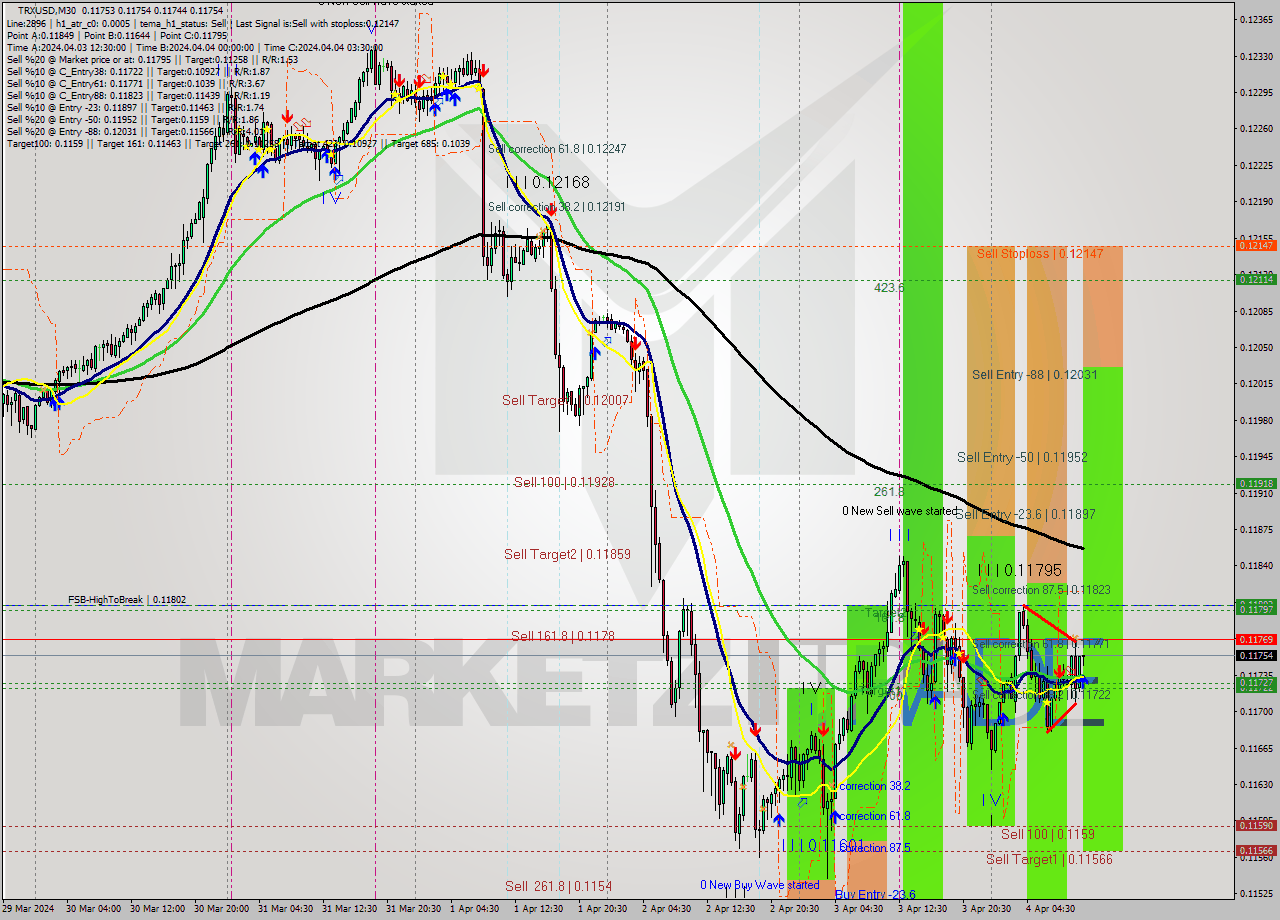 TRXUSD M30 Signal