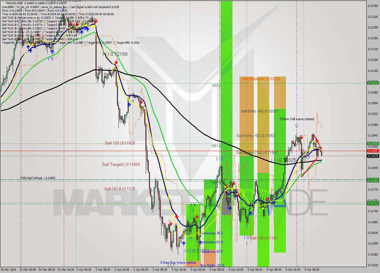TRXUSD M30 Signal