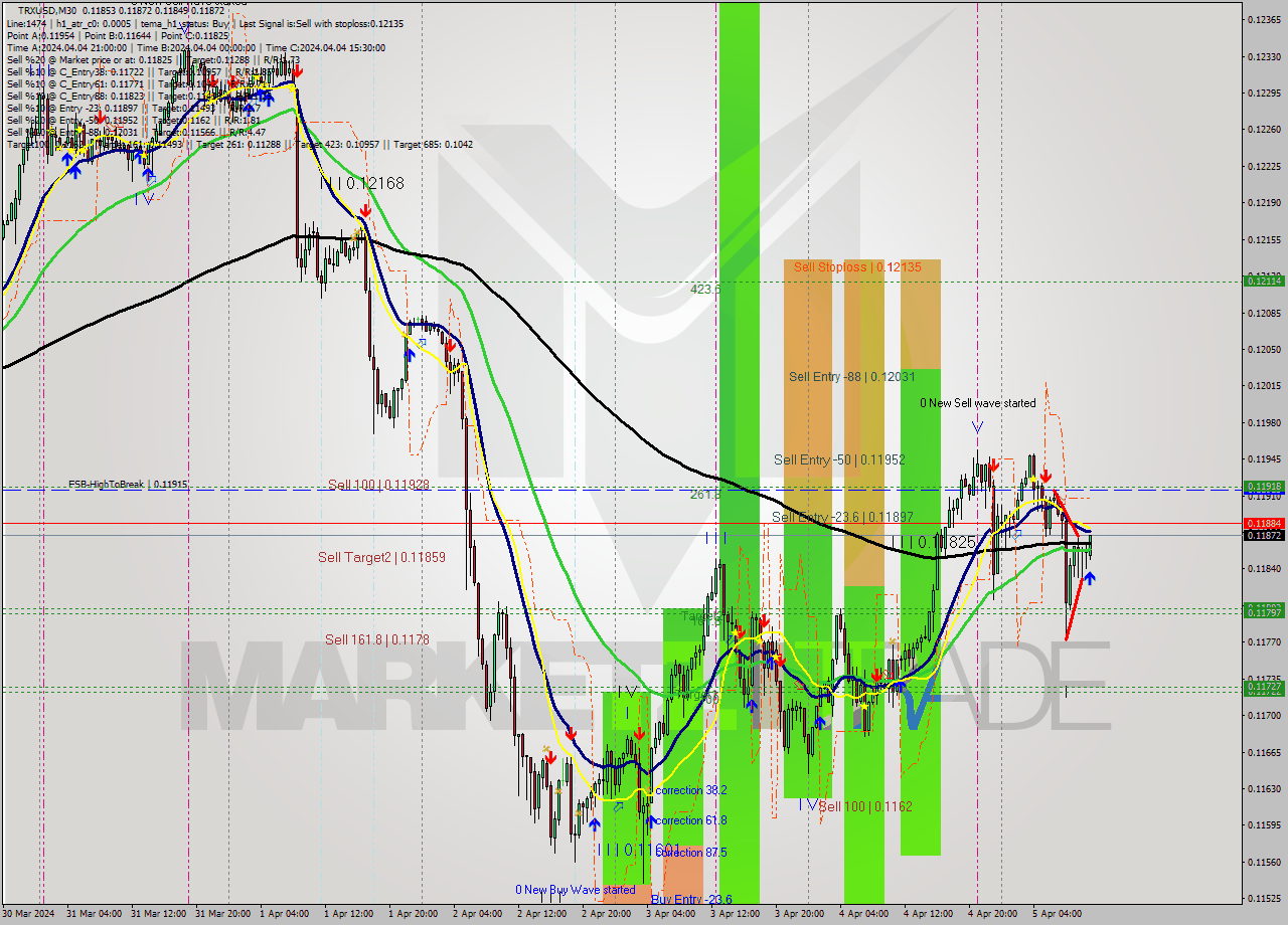 TRXUSD M30 Signal