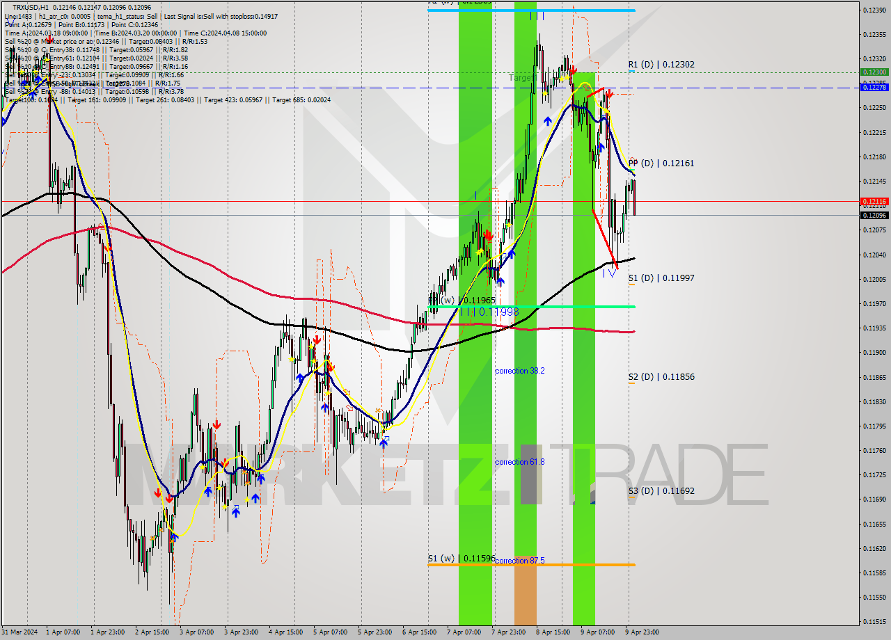 TRXUSD MultiTimeframe analysis at date 2024.04.10 02:50
