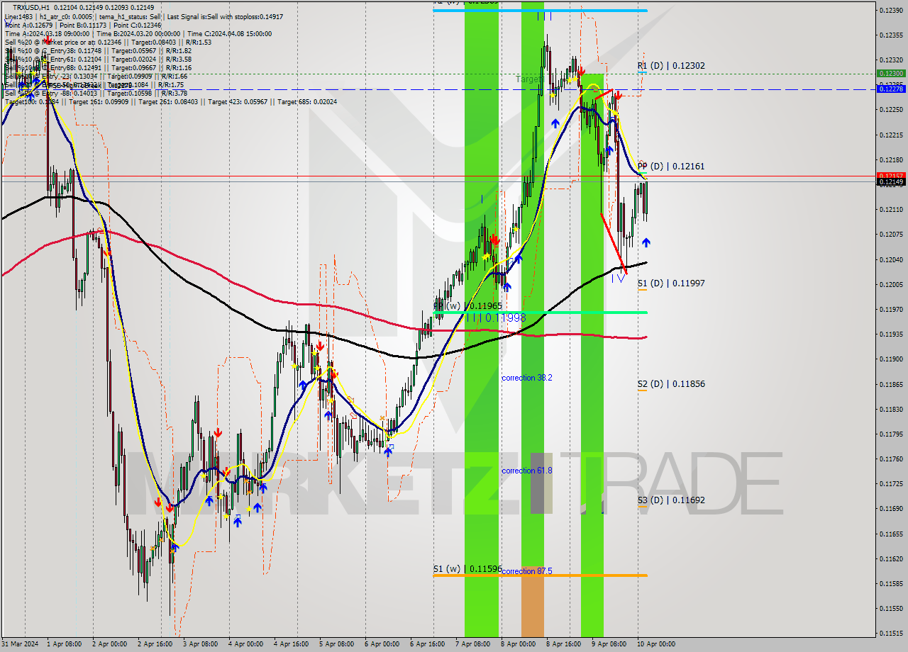 TRXUSD MultiTimeframe analysis at date 2024.04.10 03:28