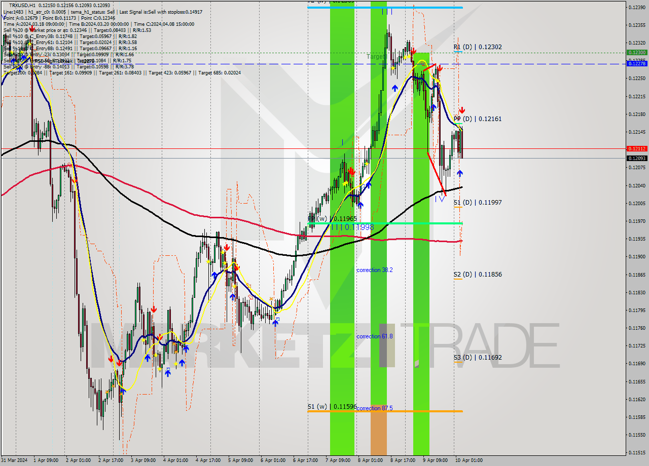 TRXUSD MultiTimeframe analysis at date 2024.04.10 04:25