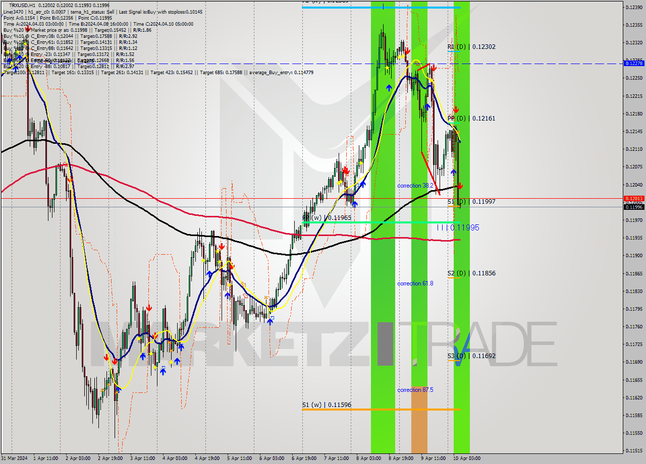 TRXUSD MultiTimeframe analysis at date 2024.04.10 06:00