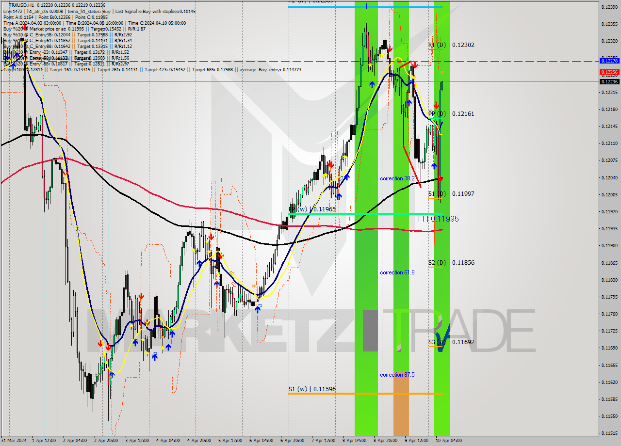 TRXUSD MultiTimeframe analysis at date 2024.04.10 07:00