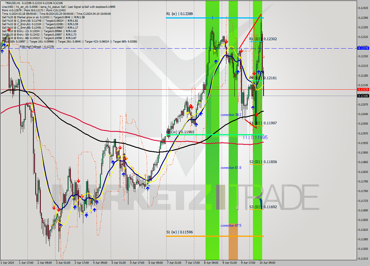TRXUSD MultiTimeframe analysis at date 2024.04.10 12:36