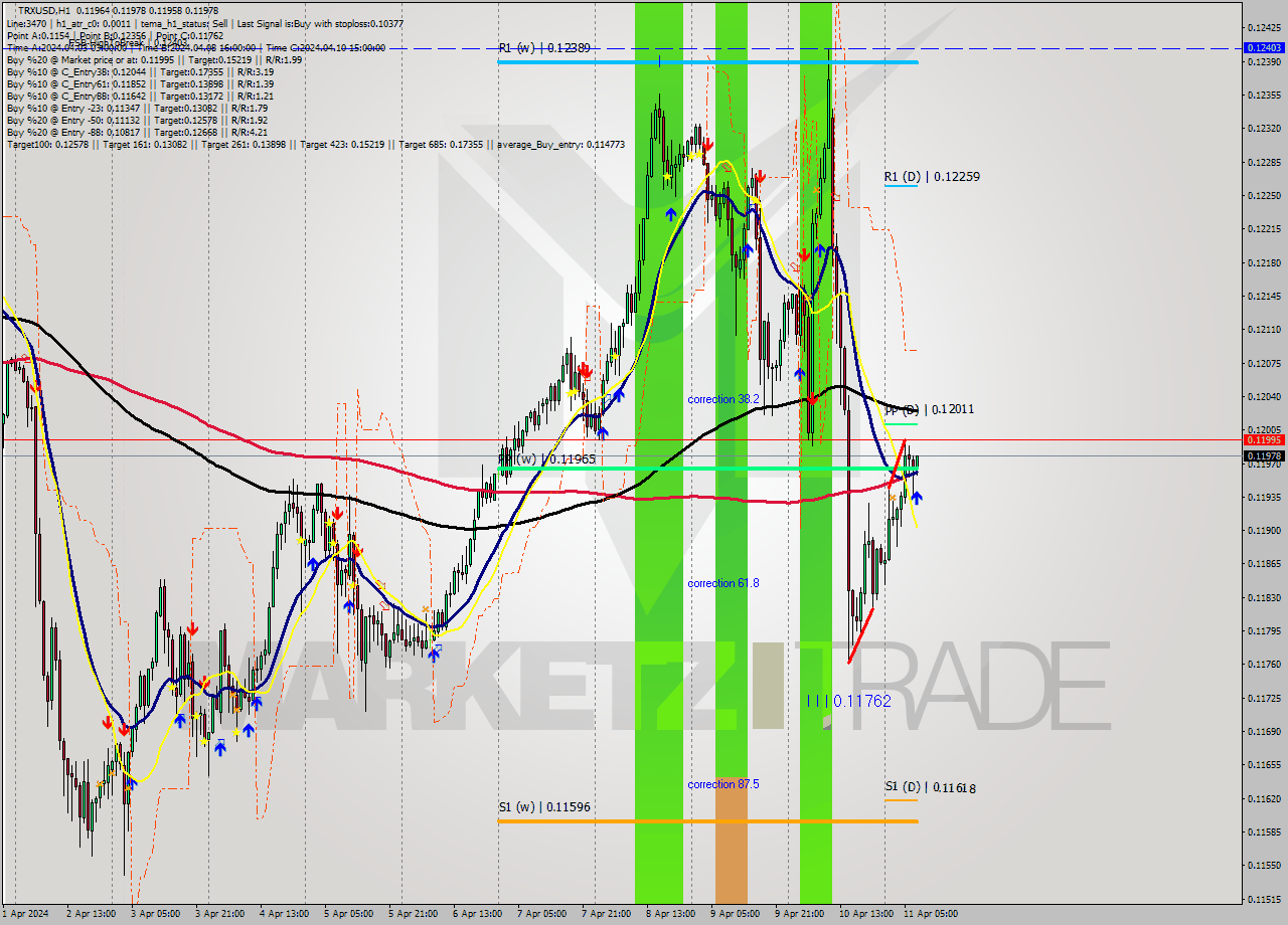 TRXUSD MultiTimeframe analysis at date 2024.04.11 08:04