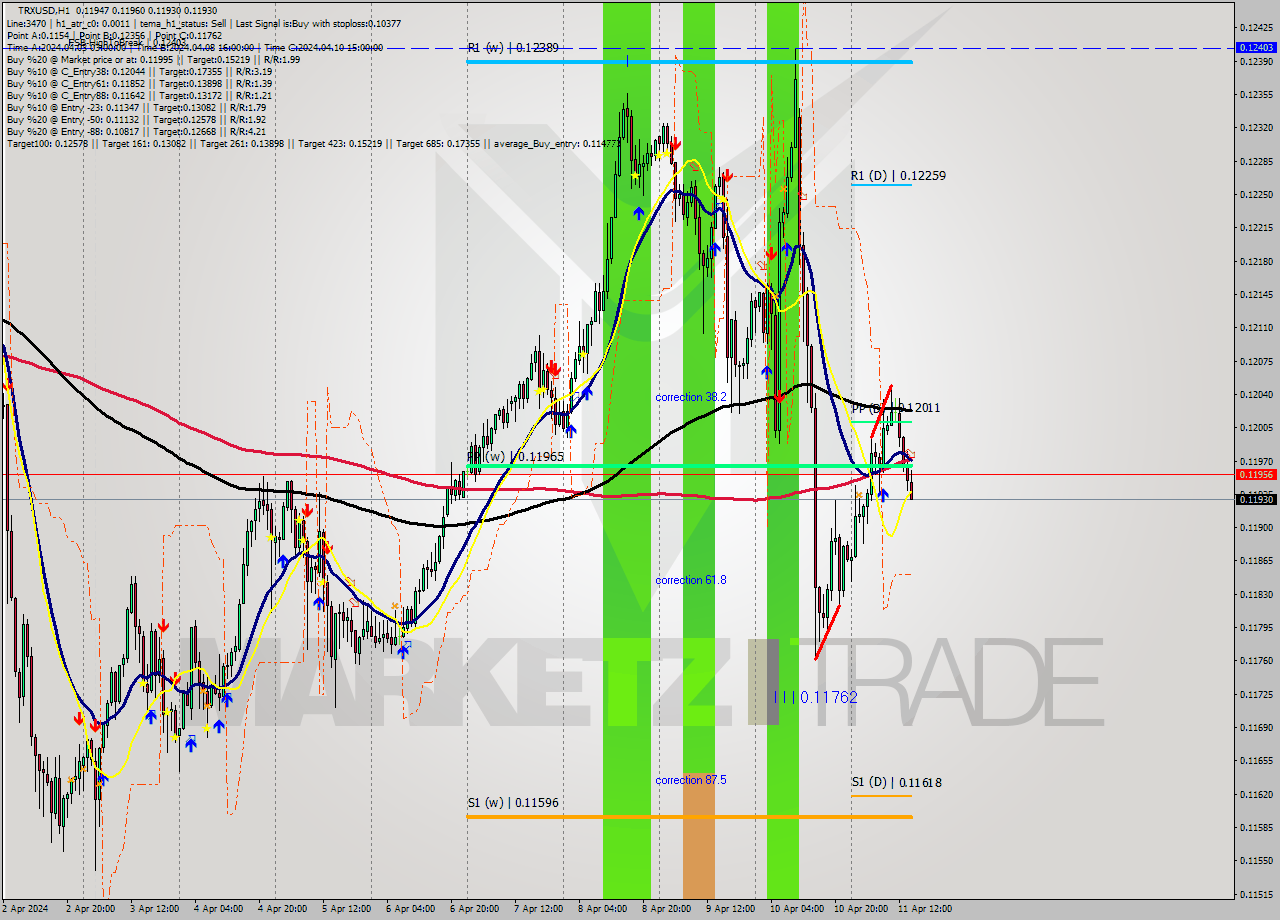 TRXUSD MultiTimeframe analysis at date 2024.04.11 15:26