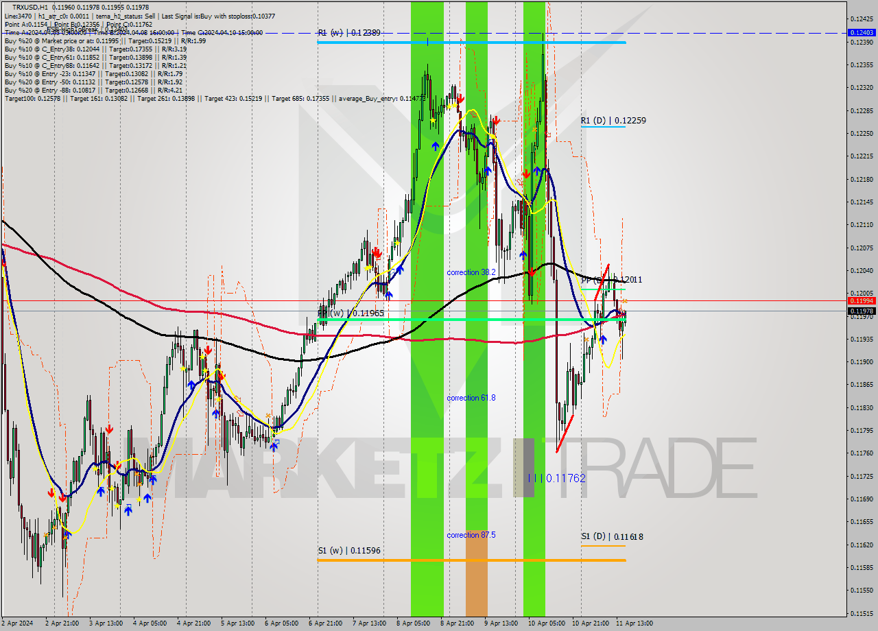 TRXUSD MultiTimeframe analysis at date 2024.04.11 16:07