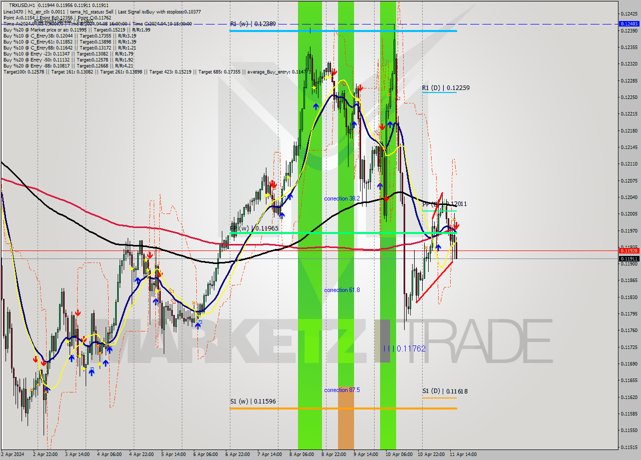 TRXUSD MultiTimeframe analysis at date 2024.04.11 17:18