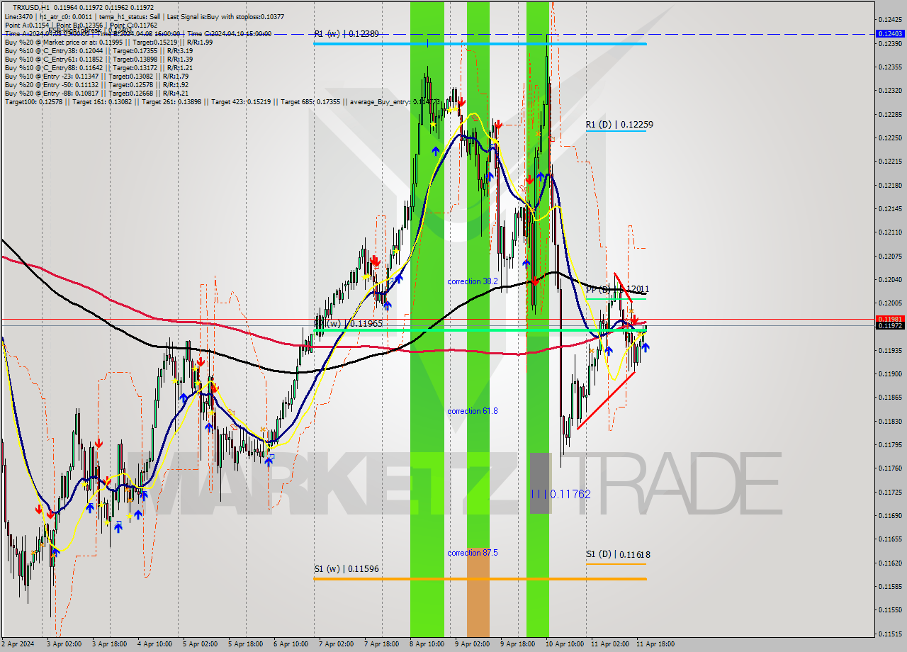 TRXUSD MultiTimeframe analysis at date 2024.04.11 21:05