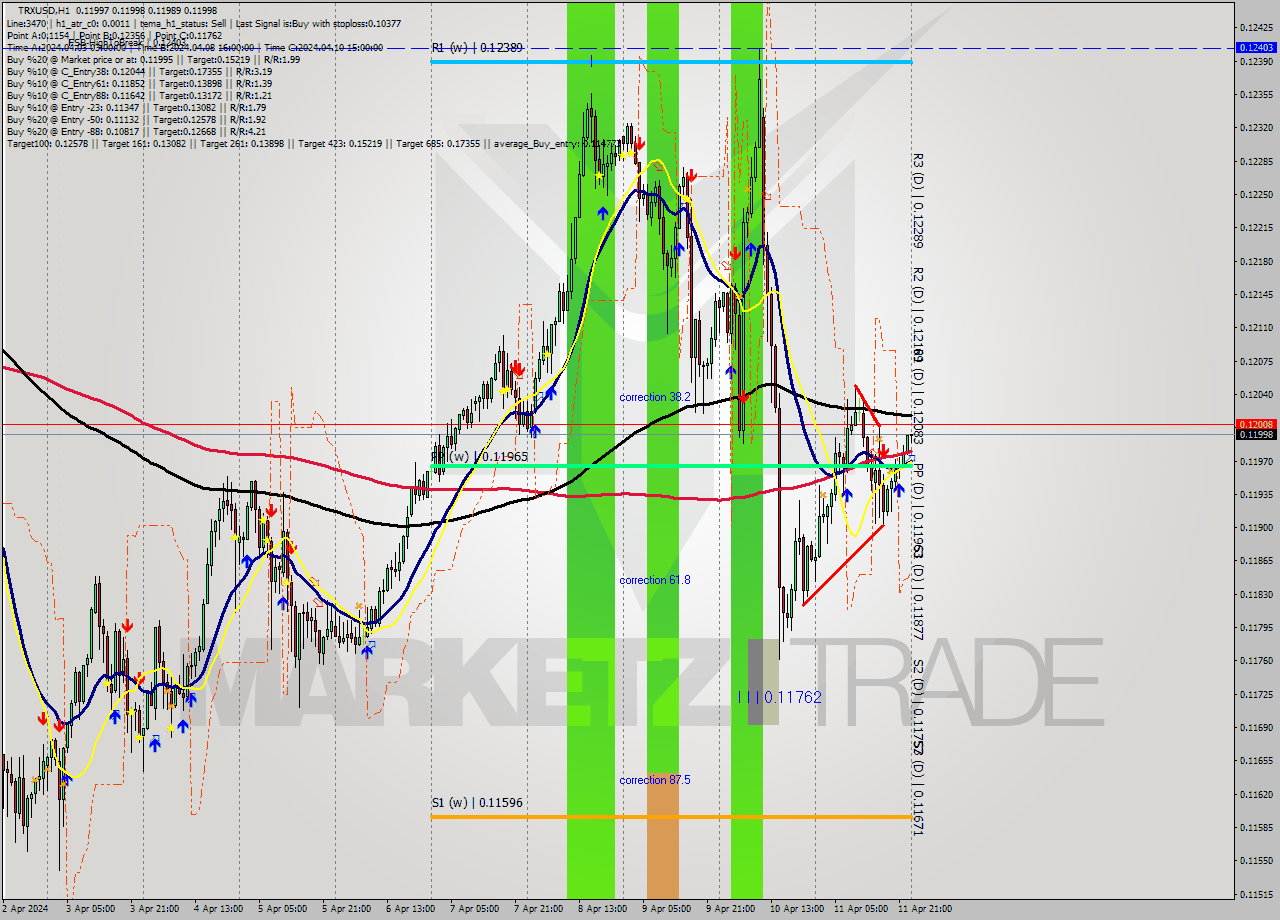 TRXUSD MultiTimeframe analysis at date 2024.04.12 00:10