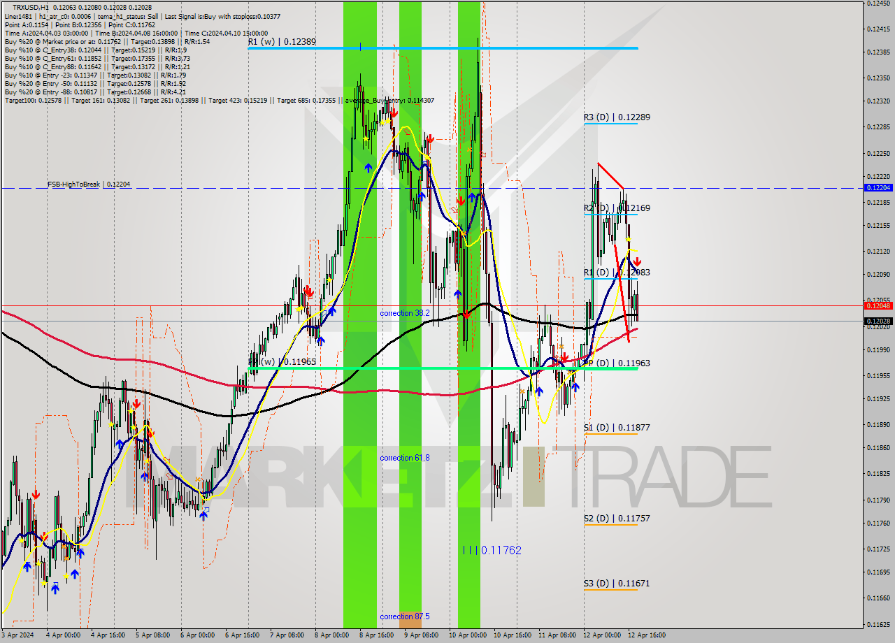 TRXUSD MultiTimeframe analysis at date 2024.04.12 19:11