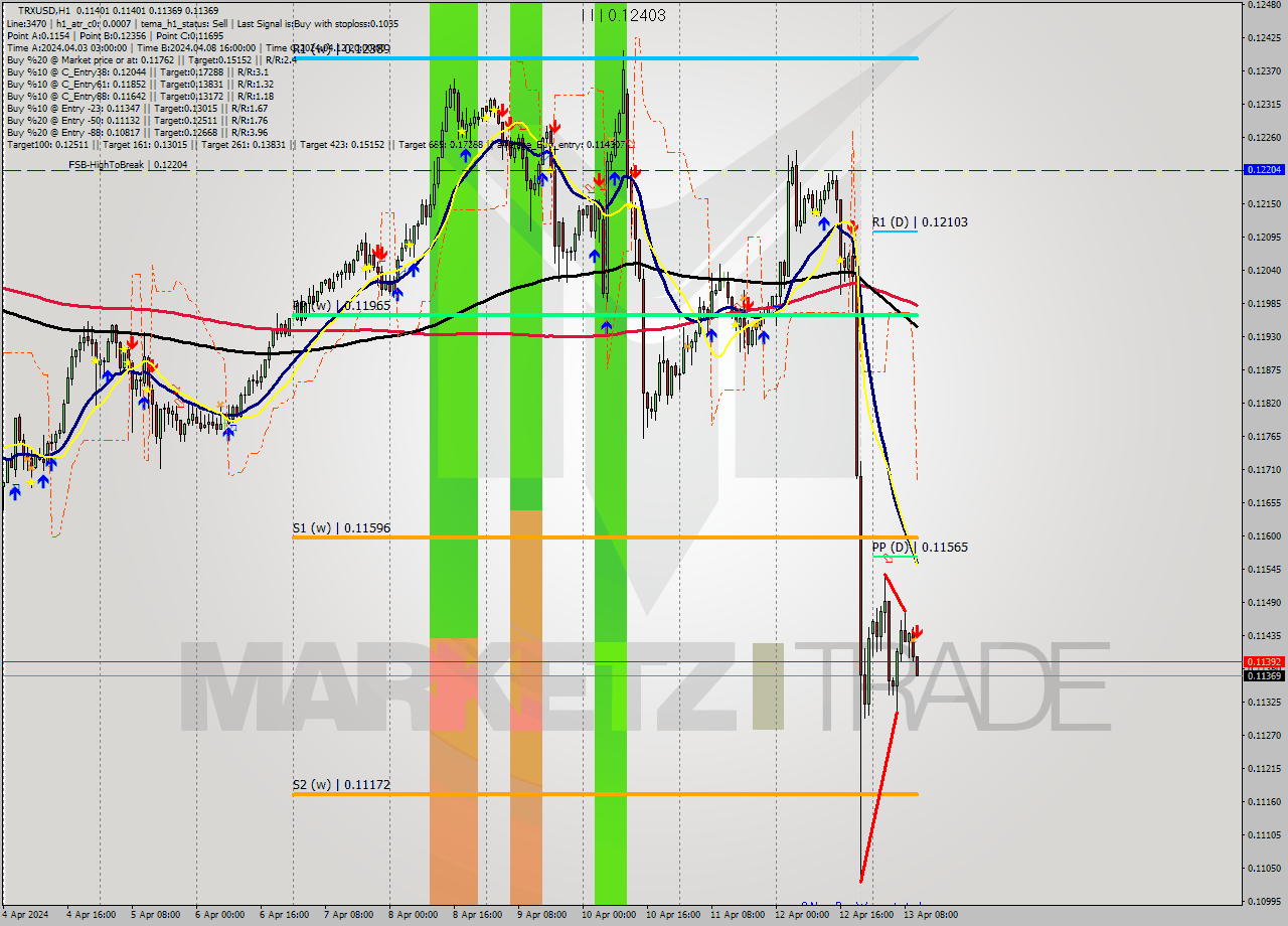 TRXUSD MultiTimeframe analysis at date 2024.04.13 11:05