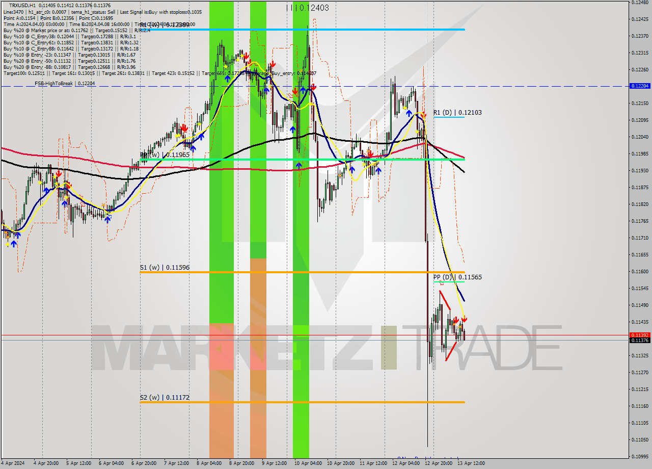 TRXUSD MultiTimeframe analysis at date 2024.04.13 15:12