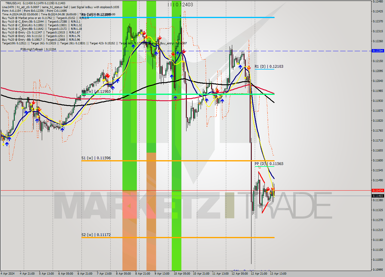 TRXUSD MultiTimeframe analysis at date 2024.04.13 16:33